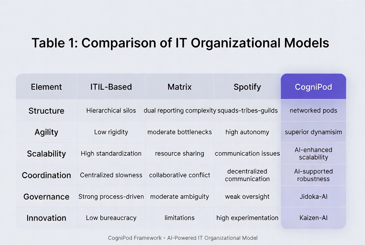 CogniPod Framework Overview